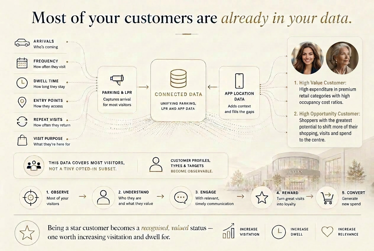 Most of your customers are already in your data